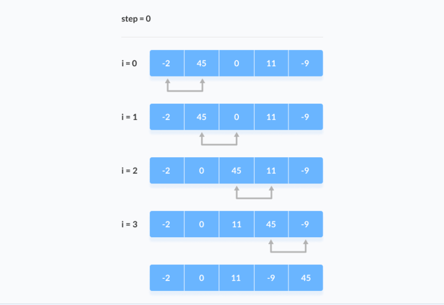 Compare two adjacent elements and swap them if the first element is greater than the next element